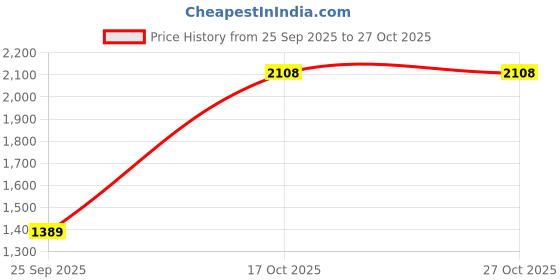 amazon.in rock.it Regular Men Lower rock.it Price History Graph from 25 Sep 2025 to 26 Oct 2025