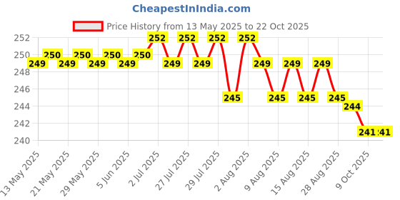 amazon.in macho Regular Men's Cotton Vest (Pack Of-2, 85) White macho Price History Graph from 13 May 2025 to 21 Oct 2025