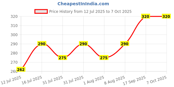 amazon.in Regular Natural Grass Broom - Pack of 2|Garo-Hill Grass | Flexible & Durable | Daily Use | Nylon Knitted Handle | Large Area Coverage| Broomstick for Dust Free Cleaning Price History Graph from 12 Jul 2025 to 7 Oct 2025