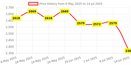 amazon.in Regular No-Lye Sensitive Scalp Relaxer Price History Graph from 6 May 2025 to 14 Jul 2025