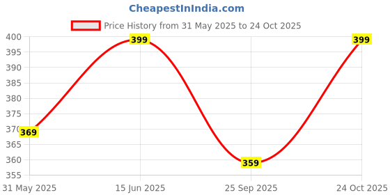amazon.in tinchuk Regular Printed Shorts Set of 6 - for Your Little One Multi-Coloured -Assorted tinchuk Price History Graph from 31 May 2025 to 24 Oct 2025