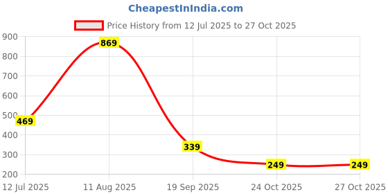 amazon.in aka chic Regular Rise Womens Skinny Fit Jegging aka chic Price History Graph from 12 Jul 2025 to 24 Oct 2025