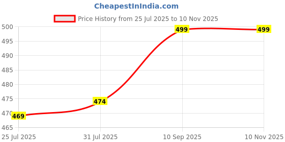 amazon.in miramichi Regular Size Men's Solid Night Suit Set - Cotton Blend Fabric, Comfortable and Stylish miramichi Price History Graph from 25 Jul 2025 to 7 Nov 2025