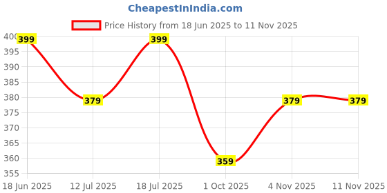 amazon.in weet Regular T-Shirt for Women weet Price History Graph from 18 Jun 2025 to 9 Nov 2025