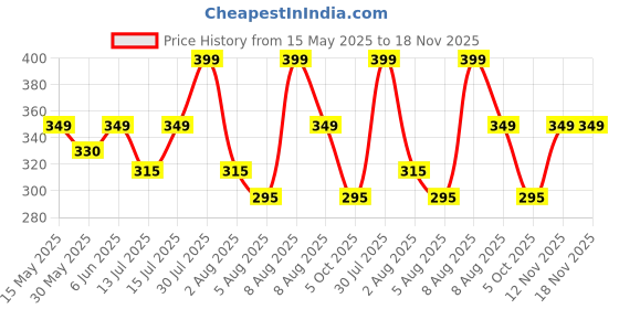 amazon.in supersox Regular Thumb Socks for Women, Made with Breathable, Anti Odour & Moisture Absorbent Combed Cotton with a Extra Durable Welt, Ideal For All Day Wear (Pack Of 3) supersox Price History Graph from 15 May 2025 to 18 Nov 2025