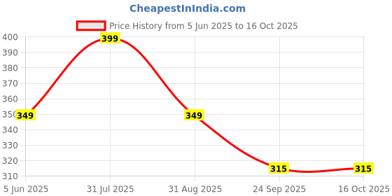amazon.in supersox Regular Thumb Socks for Women, Made with Breathable, Anti Odour & Moisture Absorbent Combed Cotton with a Extra Durable Welt, Ideal For All Day Wear (Pack Of 3) supersox Price History Graph from 5 Jun 2025 to 15 Oct 2025