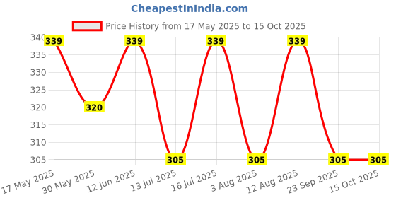 amazon.in supersox Regular Thumb Socks for Women, Made with Breathable, Anti Odour & Moisture Absorbent Combed Cotton with a Extra Durable Welt, Ideal For All Day Wear (Pack Of 4) supersox Price History Graph from 17 May 2025 to 14 Oct 2025
