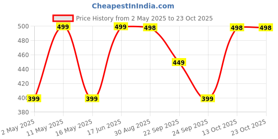 amazon.in endeavour wear Regular Track Pant for Men || Track Pants || Plain Track Pant endeavour wear Price History Graph from 2 May 2025 to 22 Oct 2025