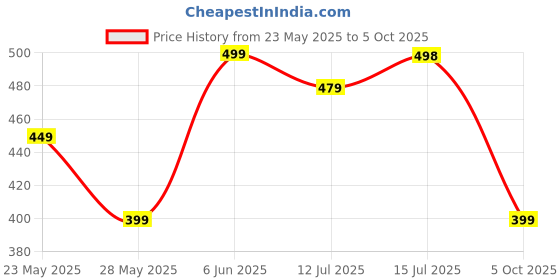 amazon.in endeavour wear Regular Track Pant for Men || Track Pants || Plain Track Pant endeavour wear Price History Graph from 23 May 2025 to 5 Oct 2025