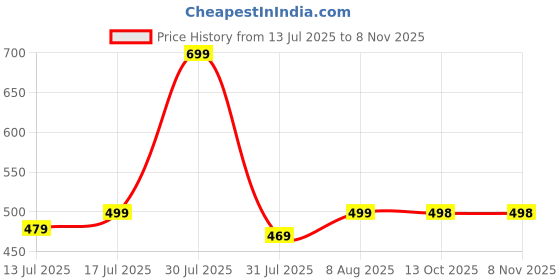 amazon.in endeavour wear Regular Track Pant for Men || Track Pants || Plain Track Pant endeavour wear Price History Graph from 13 Jul 2025 to 7 Nov 2025