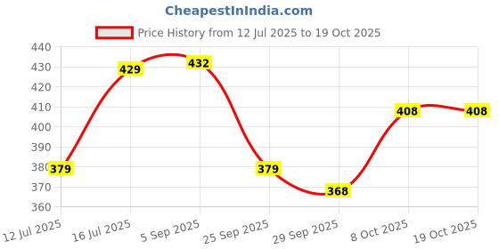 amazon.in poshax Regular Track Pant for Men || Track Pants || Plain Track Pant (TP-72-Black-2XL) poshax Price History Graph from 12 Jul 2025 to 18 Oct 2025