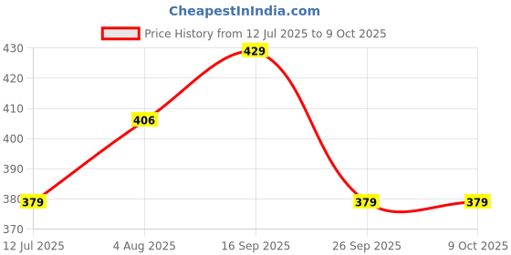 amazon.in poshax Regular Track Pant for Men || Track Pants || Plain Track Pant (TP-72-Black-2XL) poshax Price History Graph from 12 Jul 2025 to 9 Oct 2025