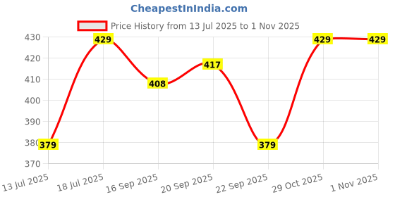 amazon.in poshax Regular Track Pant for Men || Track Pants || Plain Track Pant (TP-72-Black-2XL) poshax Price History Graph from 13 Jul 2025 to 29 Oct 2025