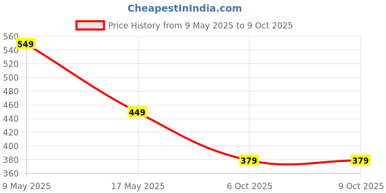 amazon.in lymio Regular Track Pant for Men || Track Pants || Plain Track Pant (Track-06-08) lymio Price History Graph from 9 May 2025 to 6 Oct 2025