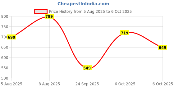 amazon.in lymio Regular Track Pant for Men || Track Pants || Plain Track Pant(TP-69-71) lymio Price History Graph from 5 Aug 2025 to 6 Oct 2025