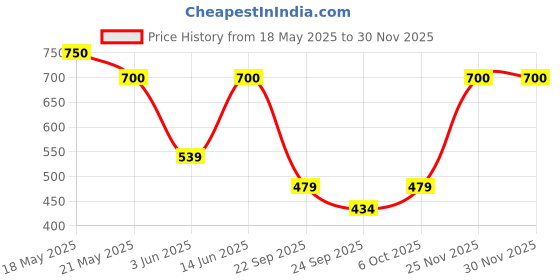 amazon.in lyra Regular Track Pants for Women lyra Price History Graph from 18 May 2025 to 29 Nov 2025