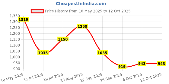 amazon.in biba Regular Women Viscose Printed Kurta biba Price History Graph from 18 May 2025 to 12 Oct 2025