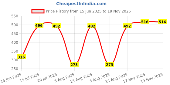amazon.in newport Regular Womens Cotton Trackpants newport Price History Graph from 15 Jun 2025 to 19 Nov 2025
