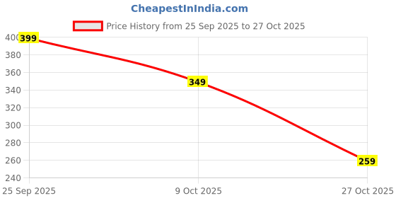 amazon.in amazon brand - inkast Regular Women's High Waist Full Length Cargo Loose Fit Jeans amazon brand - inkast Price History Graph from 25 Sep 2025 to 27 Oct 2025