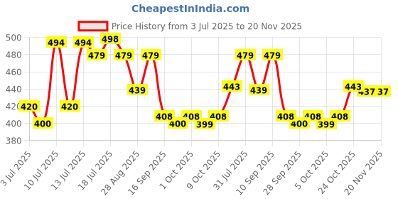 amazon.in kotty Regular Womens Jeans kotty Price History Graph from 3 Jul 2025 to 19 Nov 2025