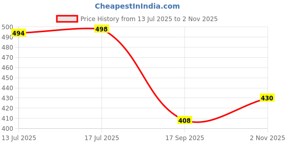 amazon.in kotty Regular Womens Jeans kotty Price History Graph from 13 Jul 2025 to 2 Nov 2025