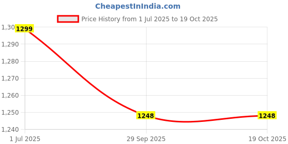amazon.in reebok Regular Women's Pant reebok Price History Graph from 1 Jul 2025 to 19 Oct 2025