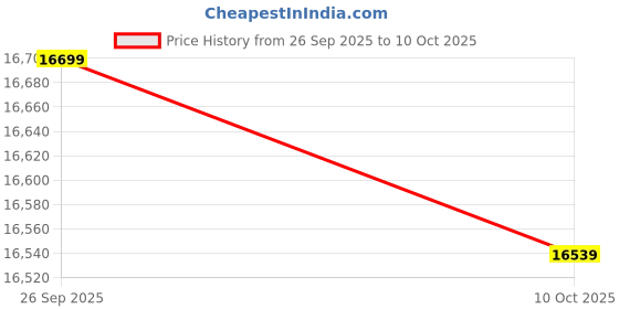 amazon.in Regulator for Solar Charger, Solar Panel Controllers Dual 3-Phase USB Output PWM Charge 12v-24v(60A) Price History Graph from 26 Sep 2025 to 10 Oct 2025