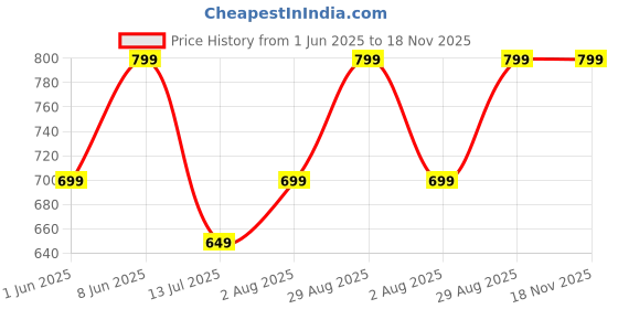 amazon.in lymio Reguler Fit Cotton Cargo Pants for Men (Cargo-46-49) lymio Price History Graph from 1 Jun 2025 to 18 Nov 2025