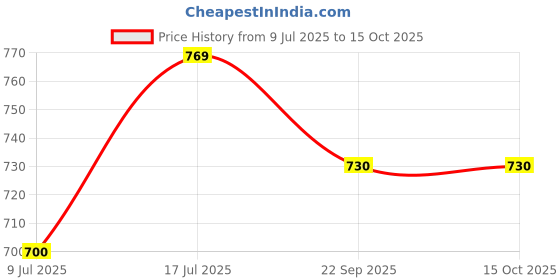 amazon.in Rehaid Elbow Crutch with Strap Price History Graph from 9 Jul 2025 to 15 Oct 2025