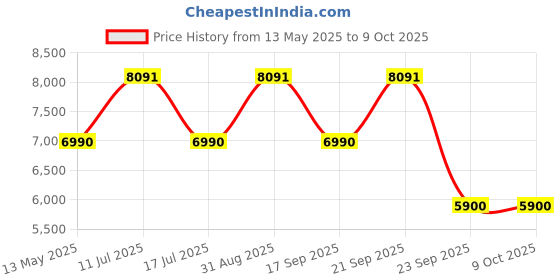 amazon.in Rehamo Forearm Reciprocal Walker with Adjustable & Removable Padded Armrests |Folding Lightweight Walker with Forearm Support & Adjustable Height & Wheels & 1 Year Warranty rehamo Price History Graph from 13 May 2025 to 8 Oct 2025