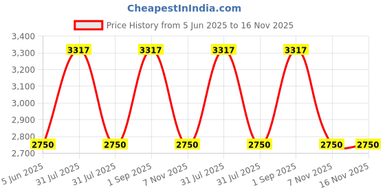 amazon.in Rehamo Lightweight Compact Folding Reciprocal Walker with Adjustable Height & Sit to Stand Support | Fixed/Reciprocal Aluminium Walker for Old Aged, Pregnant, Leg Injured with 1 Year Warranty Price History Graph from 5 Jun 2025 to 7 Nov 2025