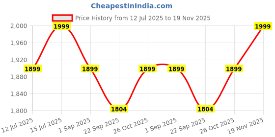 amazon.in Rehand All Terrain Folding Walking Cane, Walking Stick for Women & Men, Pivot Tip and Heavy Duty Mobility Aid, Adjustable Walking Cane for Elderly & Ladies (Black) rehand Price History Graph from 12 Jul 2025 to 19 Nov 2025
