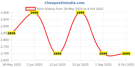amazon.in REHAND Quad Cane, Foldable Walking Cane for Men & Women with 4-Pronged Base for Extra Balance & Stability-Adjustable, Lightweight, Collapsible, Walking Stick for Right or Left Handed Seniors & Adults rehand Price History Graph from 28 May 2025 to 9 Oct 2025