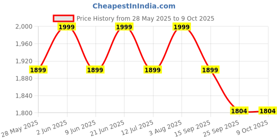 amazon.in REHAND Walking Stick for Men & Women - Foldable, Adjustable, Lightweight, Self Standing Pivot Walking Cane, Soft Handle Grip, with Travel Bag, Walking Sticks for Seniors & Adults (Black) Price History Graph from 28 May 2025 to 8 Oct 2025