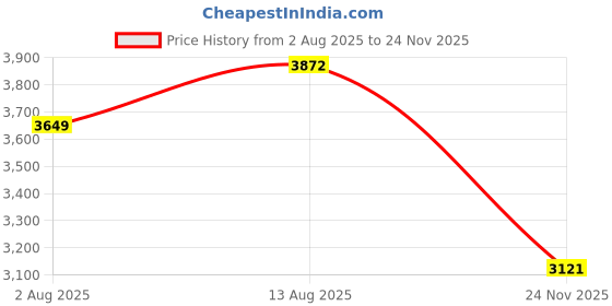 amazon.in Rehook Tyre Glider - A Strong Portable Bicycle Tyre replacement and Bike Tire Remover Tool - No more Tyre Levers or Tyre Changing Spoons to Repair Your Bike Tube Price History Graph from 2 Aug 2025 to 24 Nov 2025