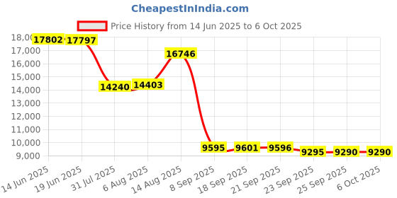 amazon.in Reidubo 8 Port Gigabit PoE Switch with 2 Gigabit Uplink,1000Mbps PoE Ethernet Unmanaged Network Switch,120W, Plug & Play, VLAN, Suitable for Access Point-AP and PoE Surveillance Camera reidubo Price History Graph from 14 Jun 2025 to 6 Oct 2025