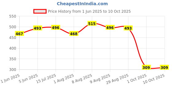 amazon.in reifica Women's Cotton Half Sleeve Regular Fit Printed Tshirts for Women/Girls Combo Pack of 2 reifica Price History Graph from 1 Jun 2025 to 10 Oct 2025