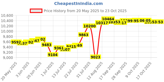 amazon.in anthem athletics Reignite Jiu Jitsu Rash Guard Men – Long Sleeve, MMA, BJJ, No Gi, Grappling anthem athletics Price History Graph from 20 May 2025 to 23 Oct 2025