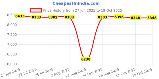 amazon.in anthem athletics Reignite Jiu Jitsu Spats Men - Tights, Leggings, Compression Pants, MMA, BJJ, No Gi, Grappling anthem athletics Price History Graph from 27 Jun 2025 to 19 Oct 2025