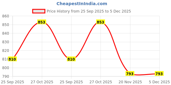 amazon.in reiki crystal products AAA Natural Original Certified Citrine Ring Genuine Adjustable Gemstone Ring for Unisex reiki crystal products Price History Graph from 25 Sep 2025 to 5 Dec 2025