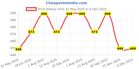 amazon.in reiki crystal products Certified Botswana Agate Sulemani Hakik Ring Natural Crystal Adjustable Gemstone Ring for Unisex reiki crystal products Price History Graph from 31 May 2025 to 6 Dec 2025