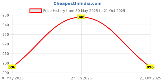 amazon.in reiki crystal products Natural Reiki Feng-Shui Mala Necklace 6 mm Crystal Stone 108 Bead Jaap Mala for Men and Women reiki crystal products Price History Graph from 30 May 2025 to 21 Oct 2025