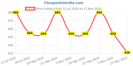 amazon.in Reiki Crystal Products Selenite Charging Plate Coaster with Shree Yantra Symbol Size 7.6 cm (3 inch) reiki crystal products Price History Graph from 12 Jul 2025 to 27 Nov 2025
