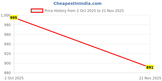 amazon.in Reiki Crystal Products Singing Bowl | Tibetan Buddhist Prayer Instrument With Wooden Stick | Meditation Bowl | Music Therapy | 11 cm Price History Graph from 2 Oct 2025 to 21 Nov 2025