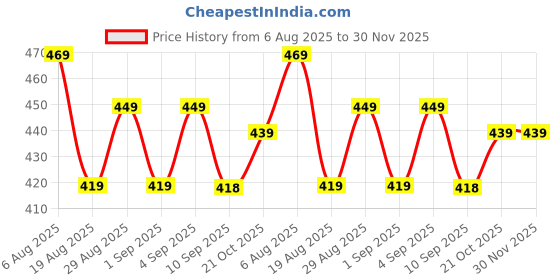 amazon.in reil raid 7 Pairs Women’s Pastel Candy Color Ankle Socks - Breathable Mesh, Heel Protection, Comfort Fit, Casual Wear Socks, Playful Sock Design, Soft Texture Socks reil raid Price History Graph from 6 Aug 2025 to 30 Nov 2025