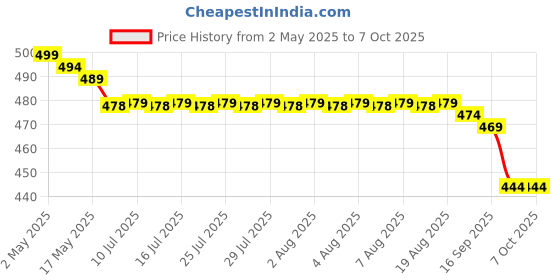 amazon.in reil raid Pack of 8 Multicolour Unisex Ankle length Socks, Made With Durable & Breathable Cotton, Free Size, Addy Edition, Suitable for all Season, Soft & Breathable, Daily Use reil raid Price History Graph from 2 May 2025 to 6 Oct 2025
