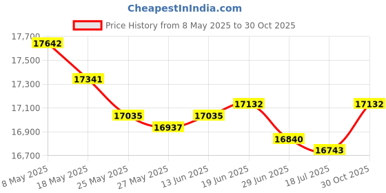 amazon.in Reina-Valera 1960 (RV 1960) Audio Bible on The Envoy 2S Handheld Solar Player by MegaVoice Price History Graph from 8 May 2025 to 30 Oct 2025