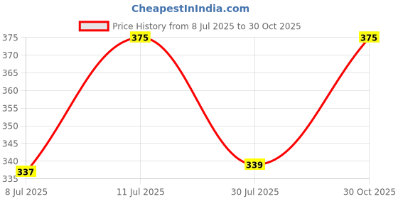 amazon.in REINDEER Cricket Leather Ball for Shot Practice with Hanging Rope – Ideal for Indoor & Outdoor Knocking and Shot Practice – Pack of 1 Price History Graph from 8 Jul 2025 to 30 Oct 2025