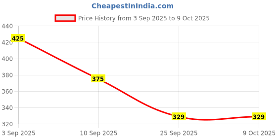 amazon.in Reindeer Extra Tacky & Non-Slip Absorbent Durable Badminton Racket Grip for All Rackets Pack of 5 Price History Graph from 3 Sep 2025 to 8 Oct 2025