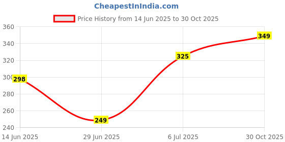 amazon.in REINDEER Leather Cricket Practice Ball- Red Cricket Ball with Rope for Indoor Practice and Traning Indoor & Outdoor Knocking. Price History Graph from 14 Jun 2025 to 30 Oct 2025